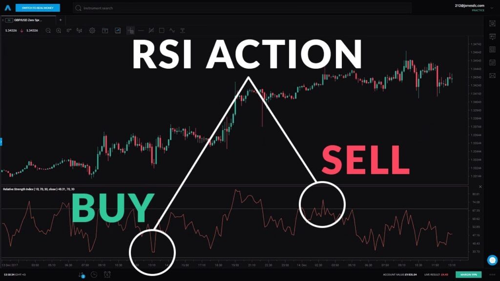 Best RSI settings for Day trading